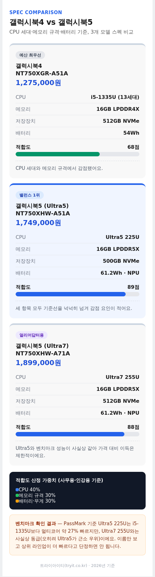 갤럭시북4 vs 갤럭시북5 3종 스펙·적합도 비교 인포그래픽